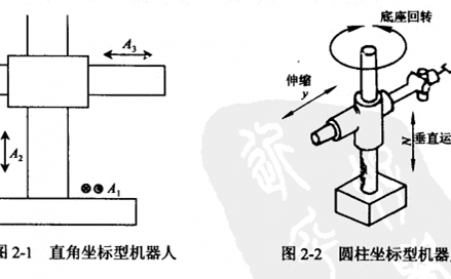 直角坐标机器人设计流程及应用分类